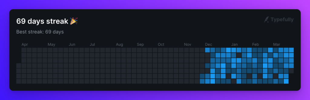 Typefully Streak Chart