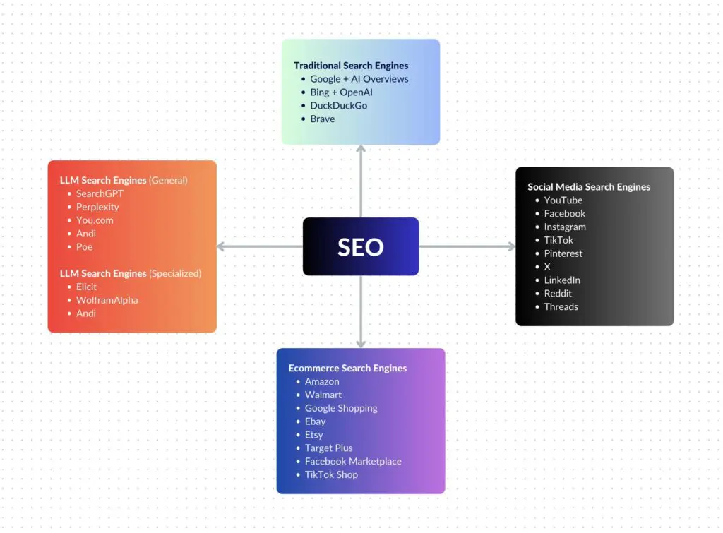 SEO Chart with Everything it Impacts