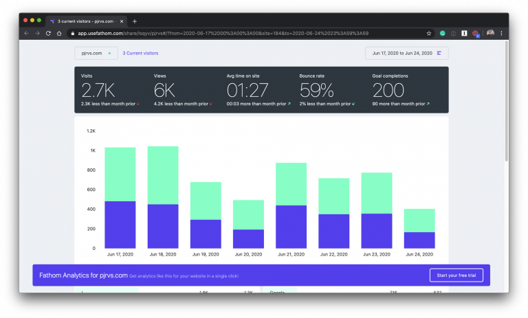 Fathom Analytics Screenshot with Old Dashboard