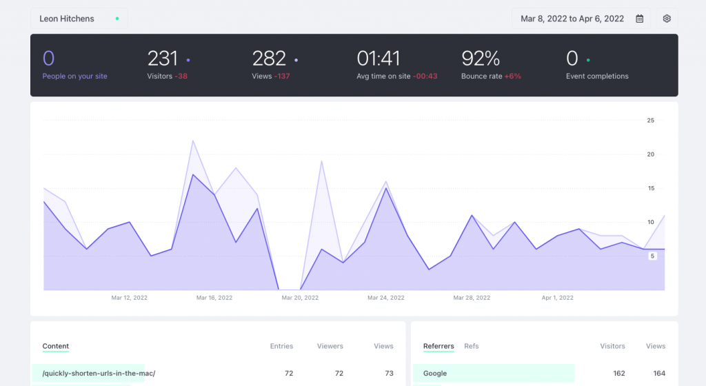 Screenshot of Fathom Analytics Dashboard with Leon Hitchens Data